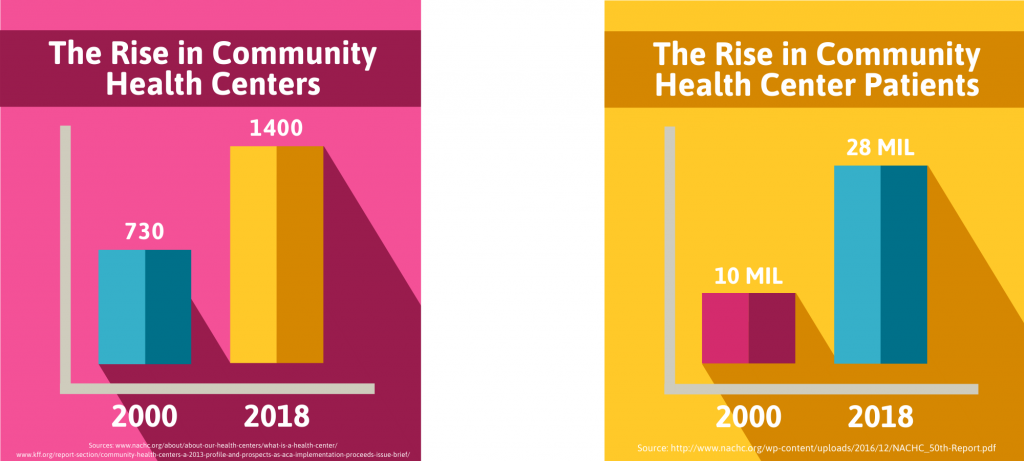 rise in patients and health centers