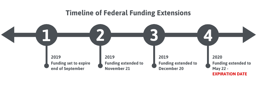 federal funding timeline