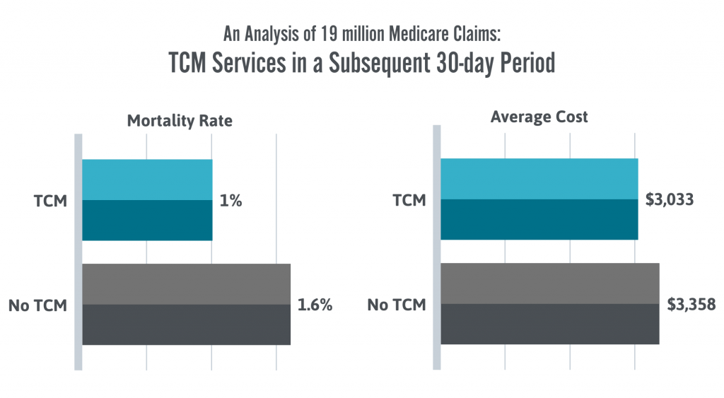 TCM Service Comparison