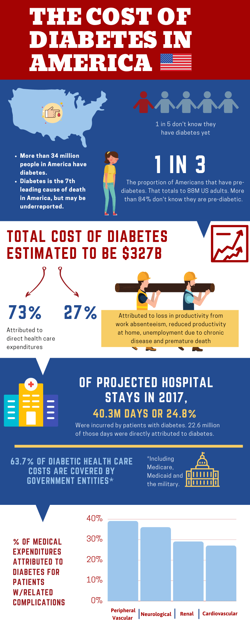 Cost of Diabetes in America Infographic